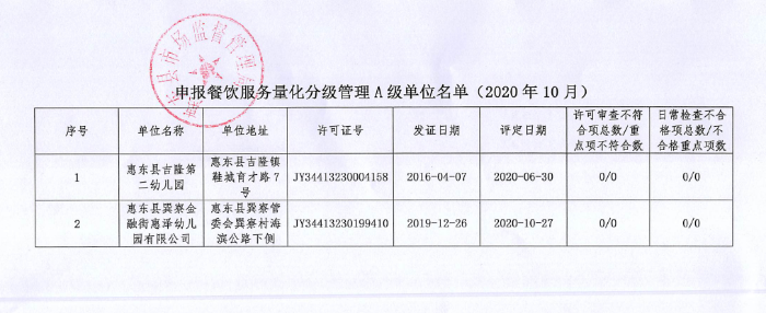 申報(bào)餐飲服務(wù)量化分級(jí)管理A級(jí)單位名單.png