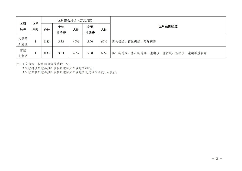 惠州市人民政府關于公布實施征收農用地區(qū)片綜合地價的公告(1)_02.jpg