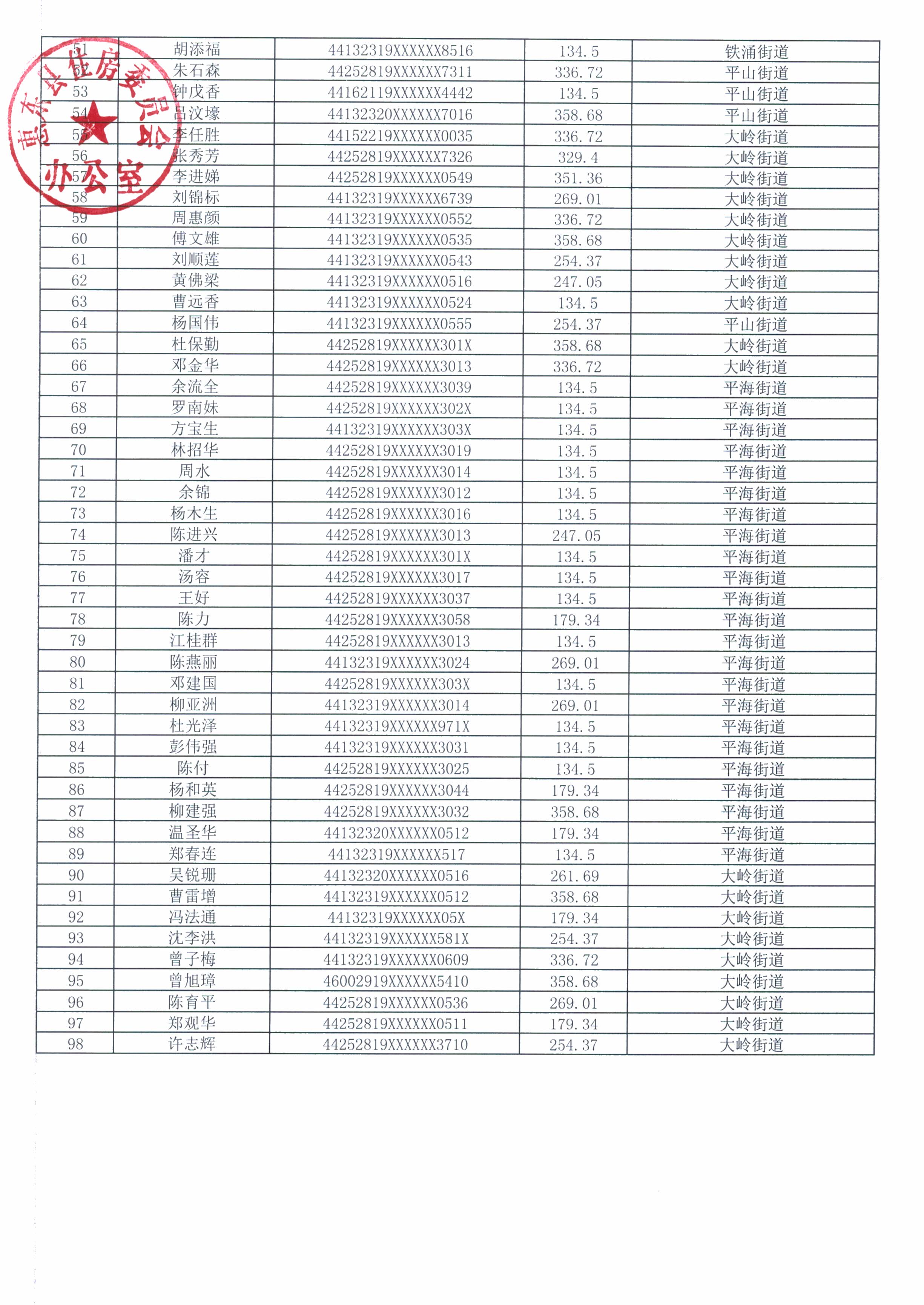 惠東縣2022年9月領(lǐng)取公共租賃住房租賃補(bǔ)貼家庭名單_頁面_2.jpg