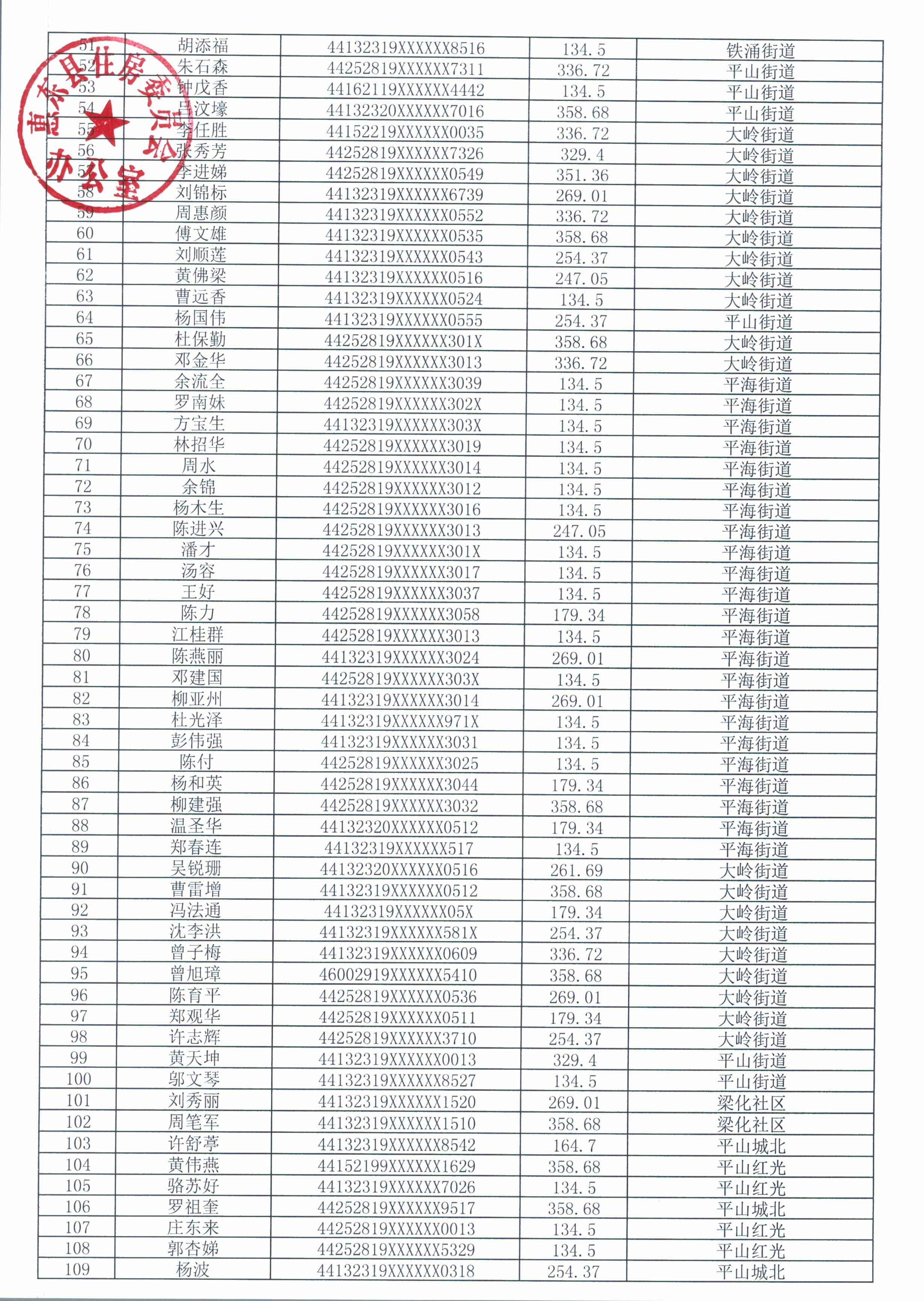 惠東縣2022年10月領(lǐng)取公共租賃住房租賃補(bǔ)貼家庭名單_頁面_2.jpg