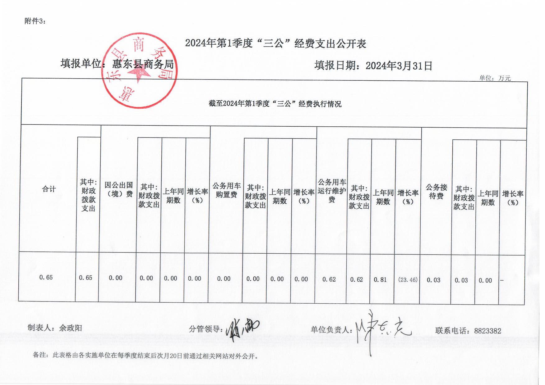 2024年第1季度“三公”經(jīng)費(fèi)支出公開表.jpg