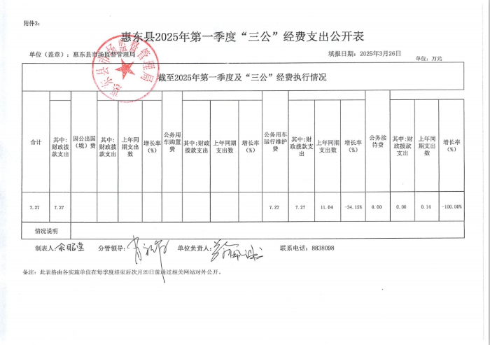 第一季度“三公”經(jīng)費(fèi)支出公開表.png