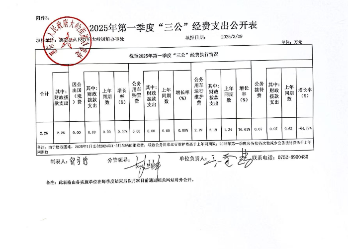 惠東縣人民政府大嶺街道辦事處2025年第一季度“三公”經(jīng)費(fèi)支出公開表.jpg