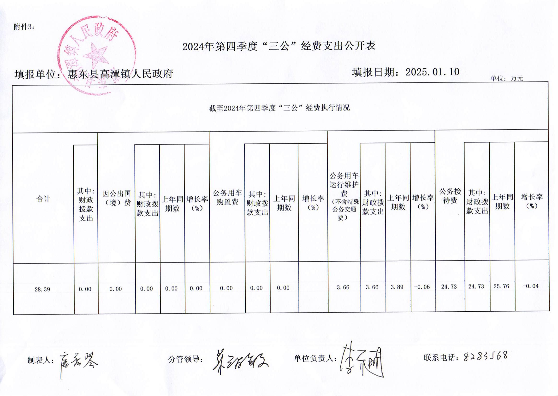 惠東縣高潭鎮(zhèn)人民政府2024年第4季度“三公”經(jīng)費(fèi)支出公開.jpg