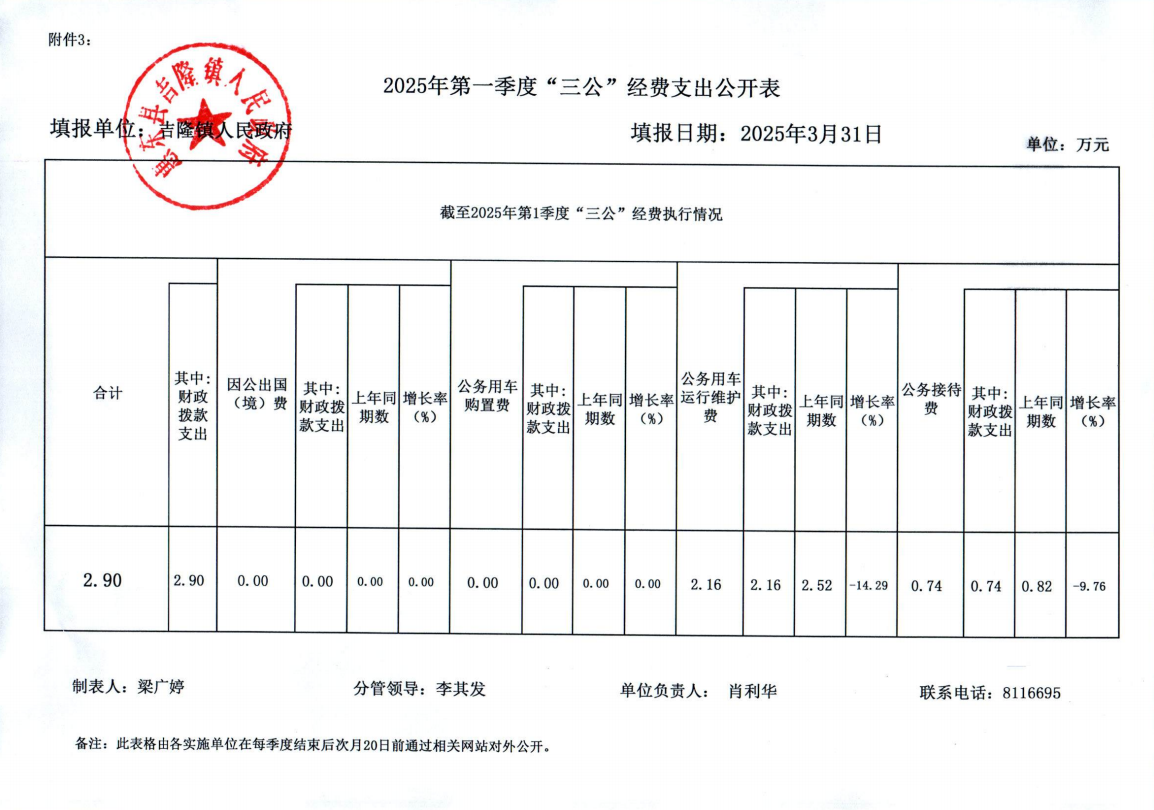 一季度三公經(jīng)費.png