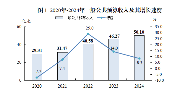 2024年惠東縣一般公共預(yù)算收入