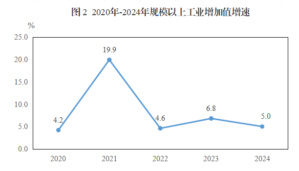 2024年惠東縣規(guī)模以上工業(yè)增加值增速