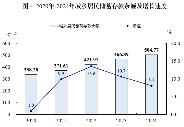2024年城鄉(xiāng)居民儲(chǔ)蓄存款余額